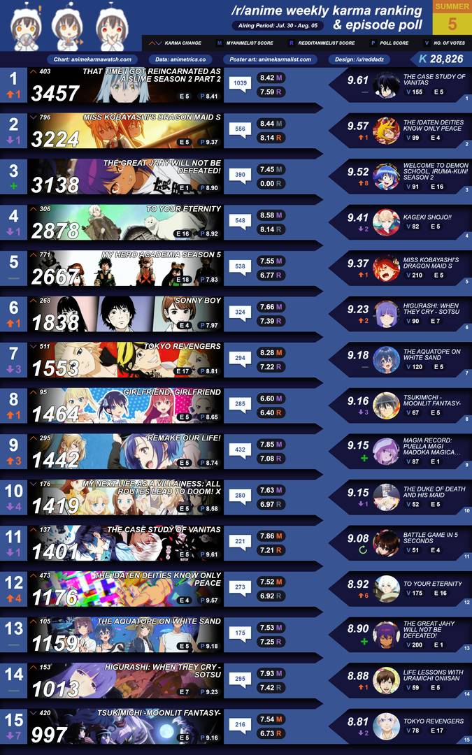 Summer Anime Chart [Atxpieces v.1] : r/anime