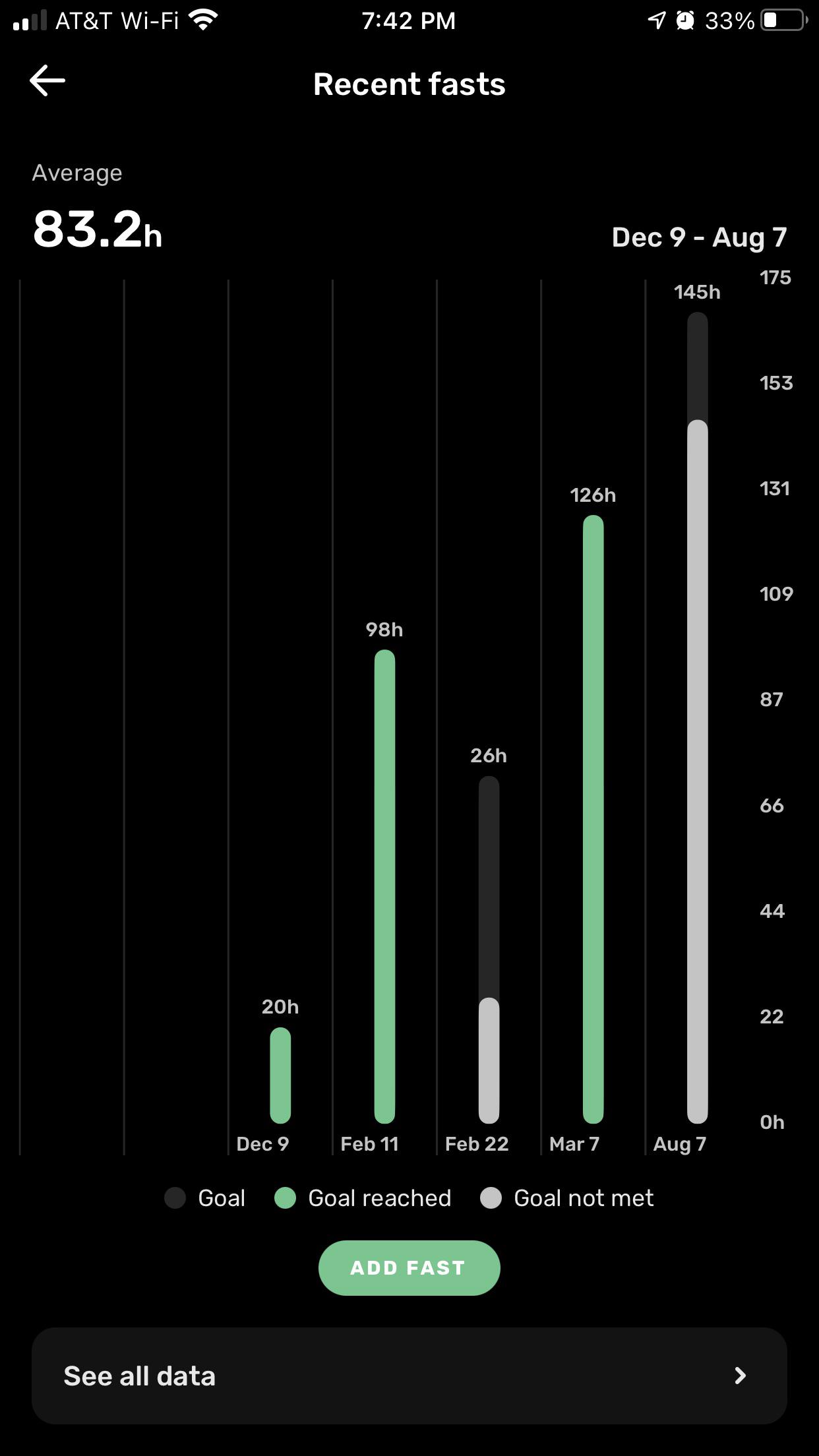 Recent history. Last fast was just under 146 hours. | Scrolller