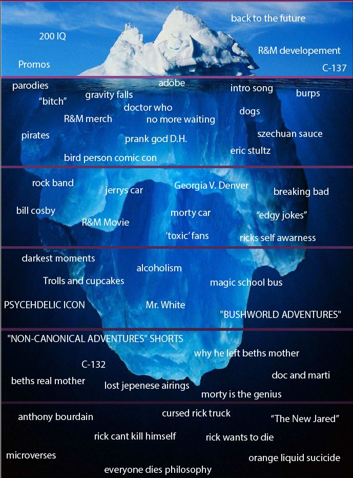 Rick and Morty Chart | Scrolller