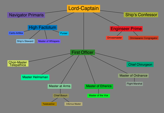 [RT]Ship Org Chart | Scrolller