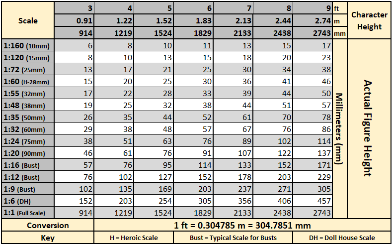 Scale Reference Sheet for Sculpting Miniatures (ranging from 1:160 ...