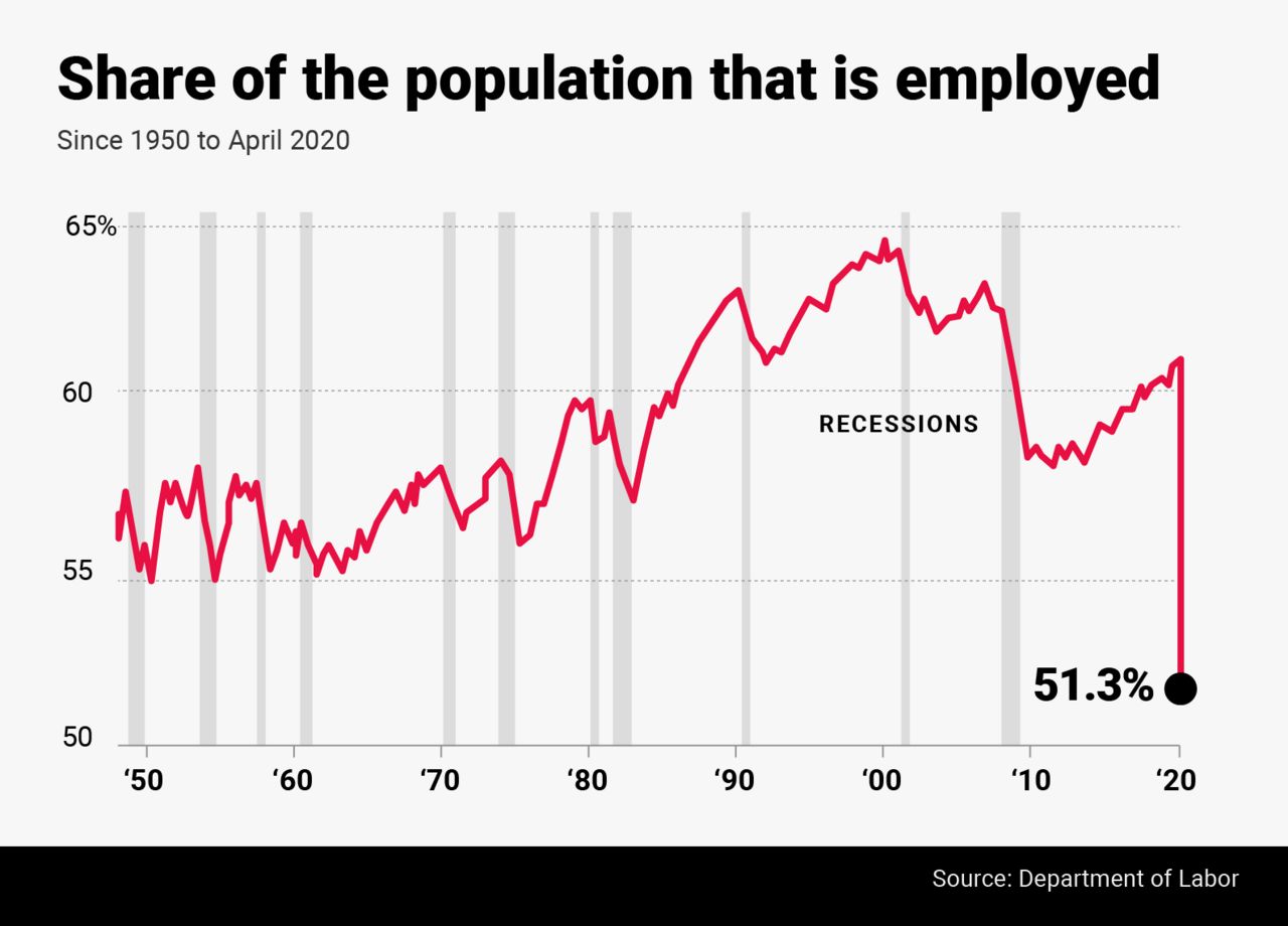 share-of-the-us-population-that-is-employed-labor-utilization-rate