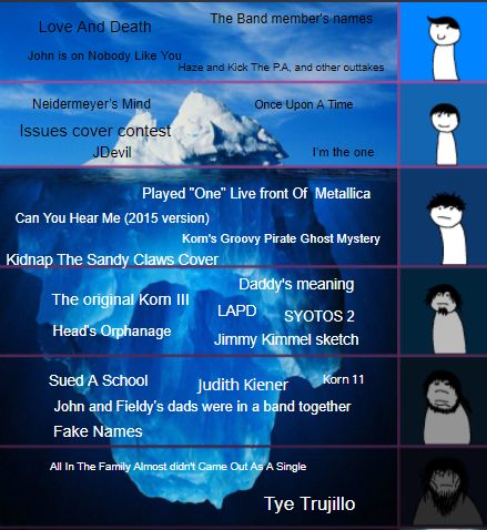 The Korn Iceberg (i may have got some wrong or left things out) | Scrolller