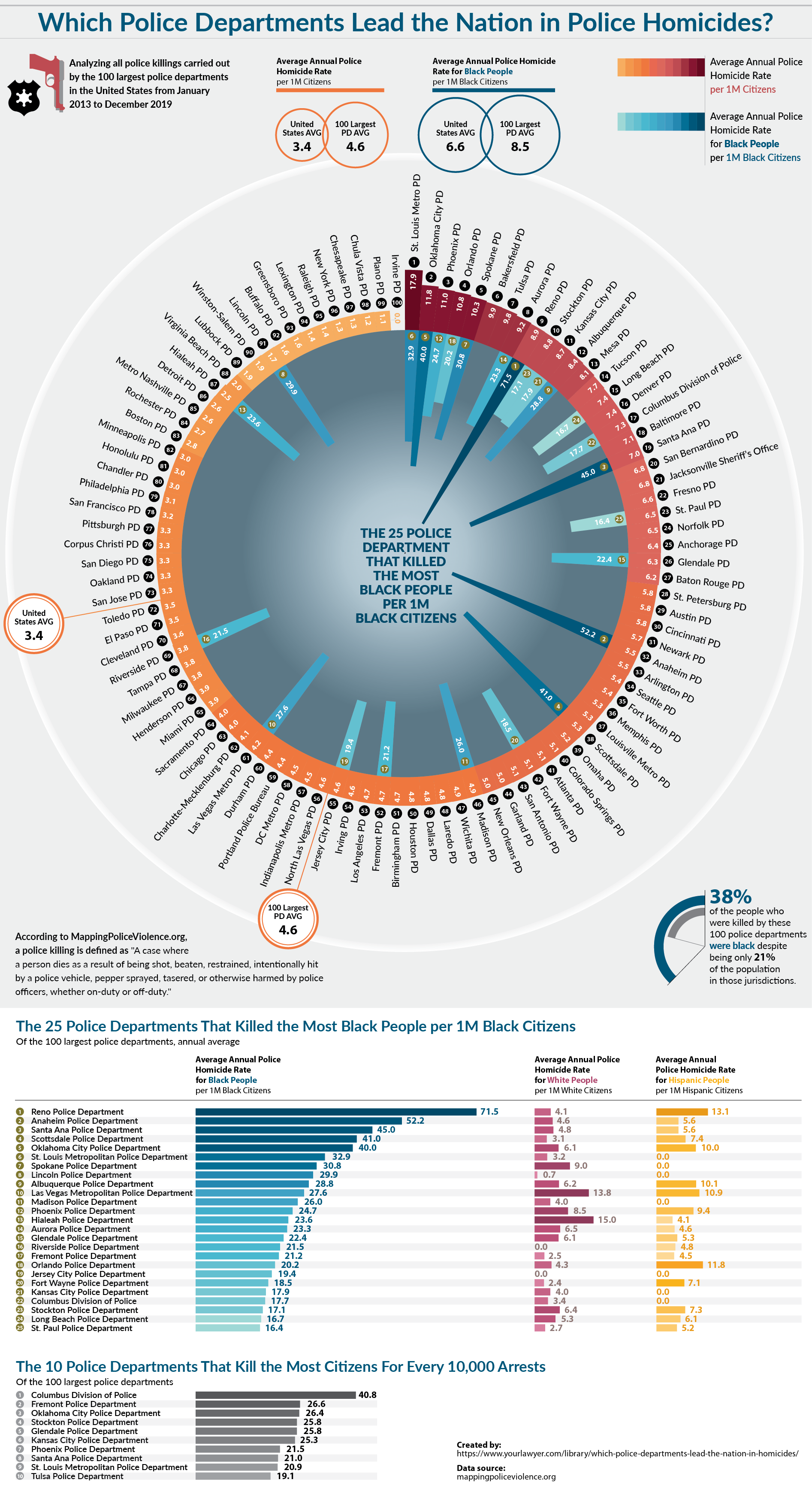 This chart ranks the 100 largest police departments in the US by their ...
