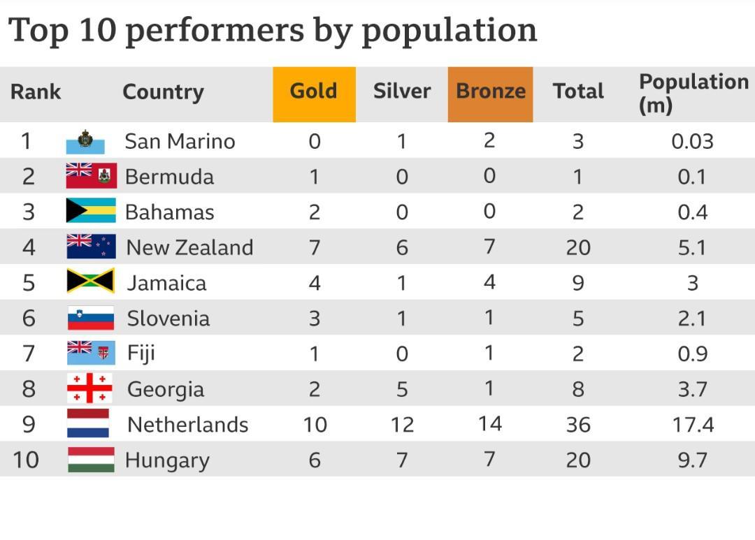 This is how the Olympics medal table looks based on population size