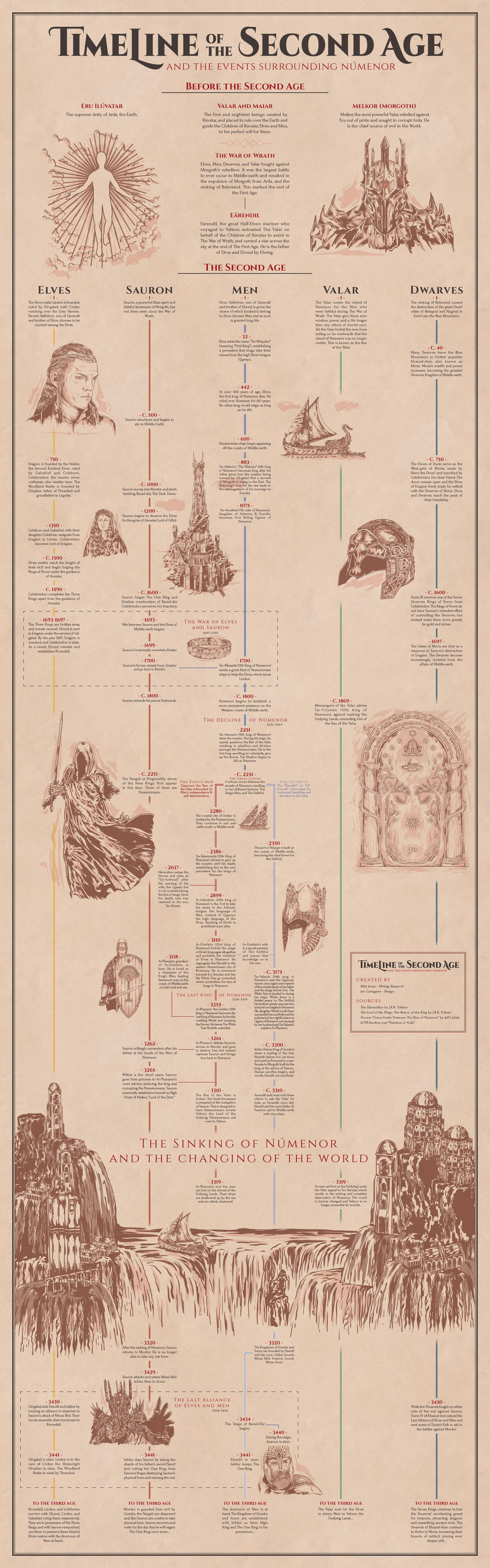 Frodo Timeline Timeline of Middle Earth's Second Age, subject of Amazon's upcoming ...