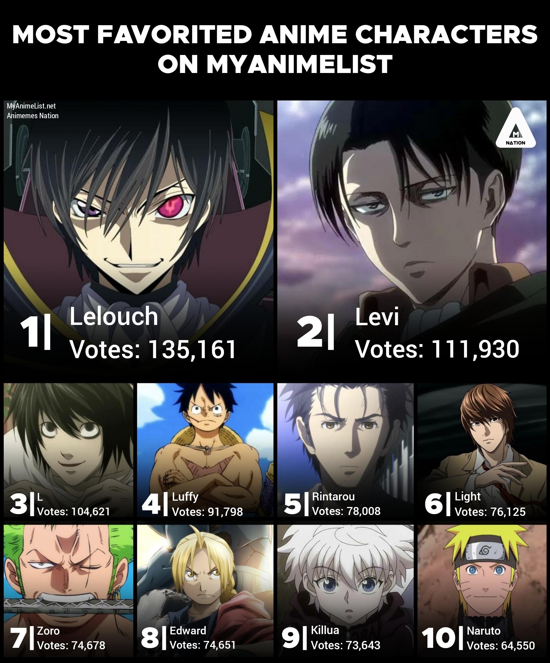 UPDATE MAL's top 10 most favorite anime characters Scrolller