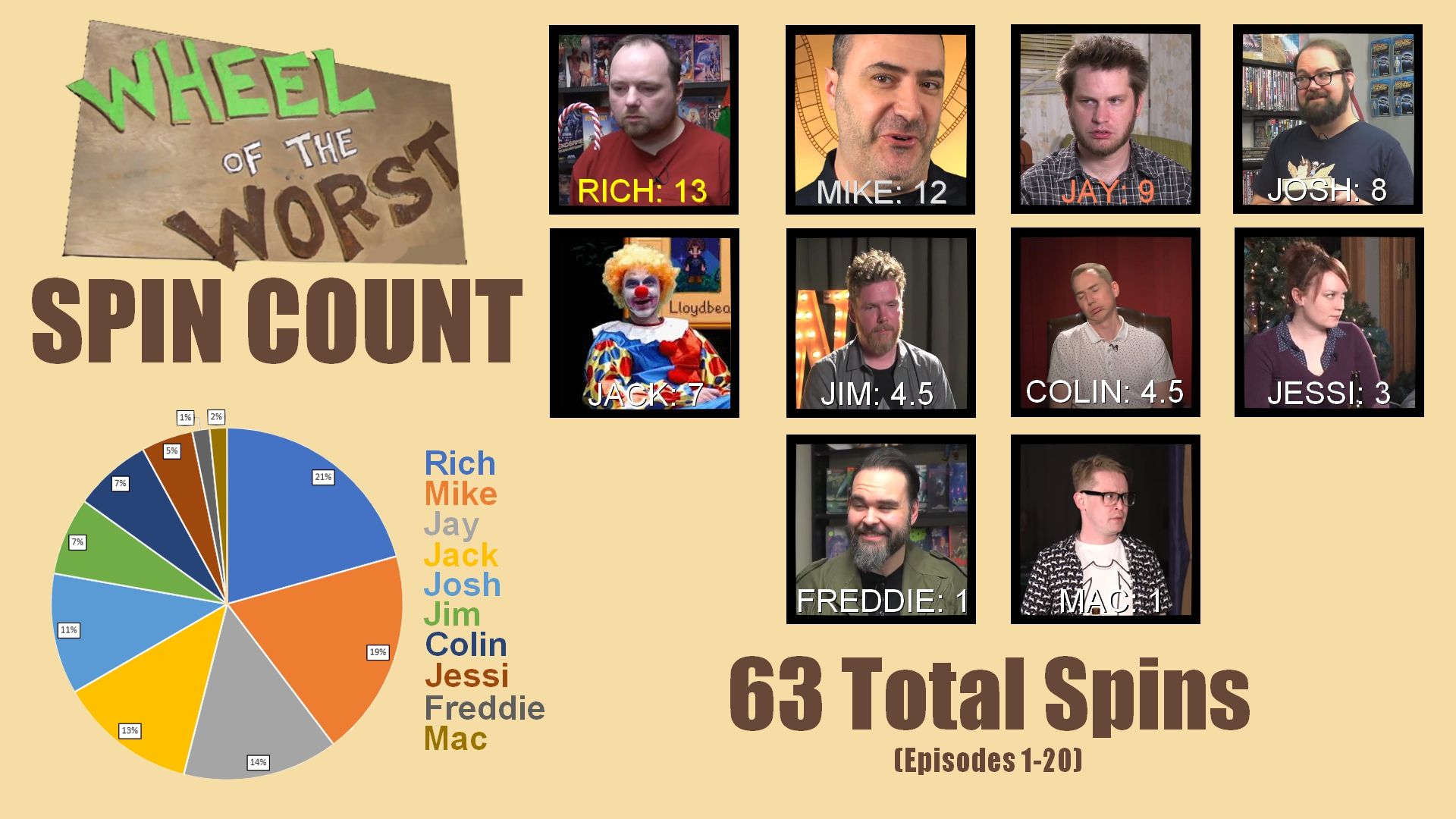 Who has the most spins on Wheel of the Worst? (Updated) | Scrolller