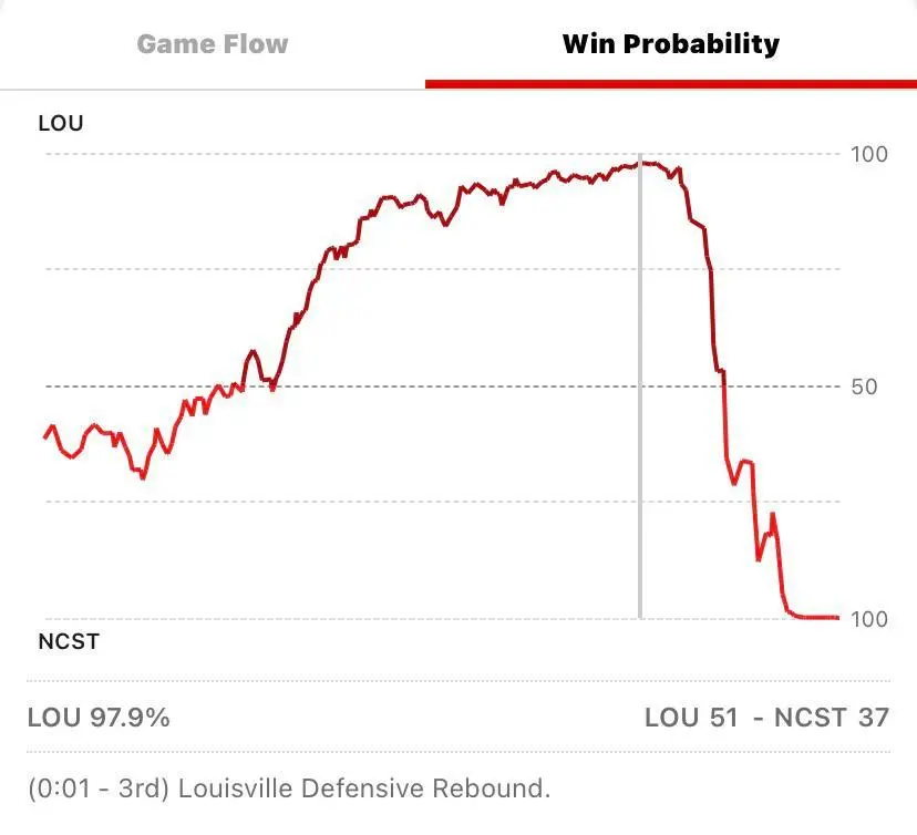 Win Map Graph NCSU-Louisville Win Probability Chart | Scrolller