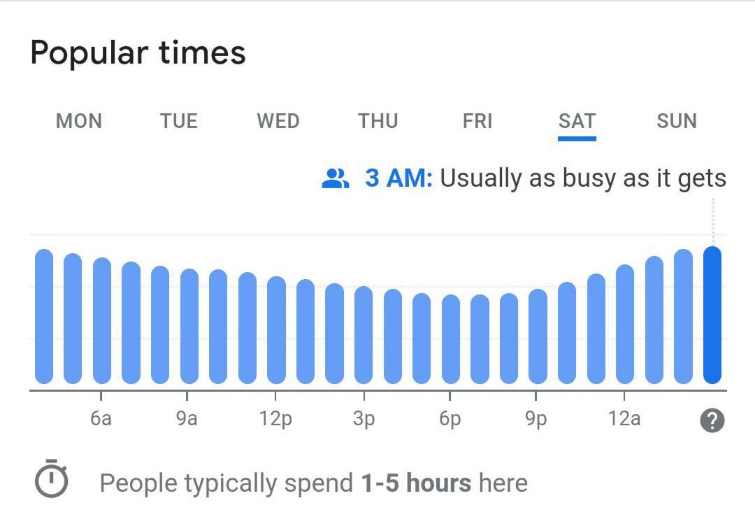 SNIFFIES should add a popular times chart (just like google) so that we