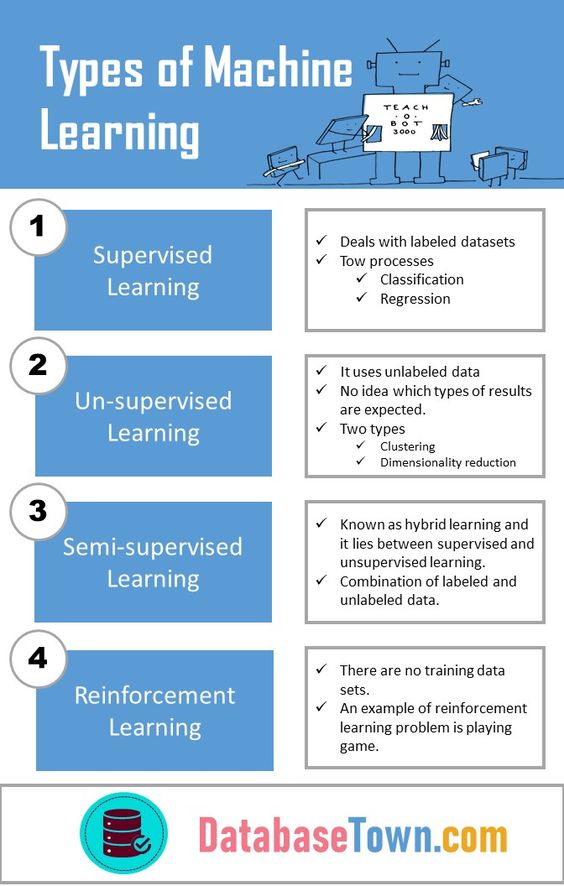 4 Types of Machine Learning | Scrolller