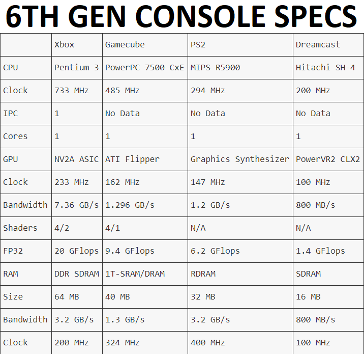 6th gen console specs, to my best ability of tracking the info down ...