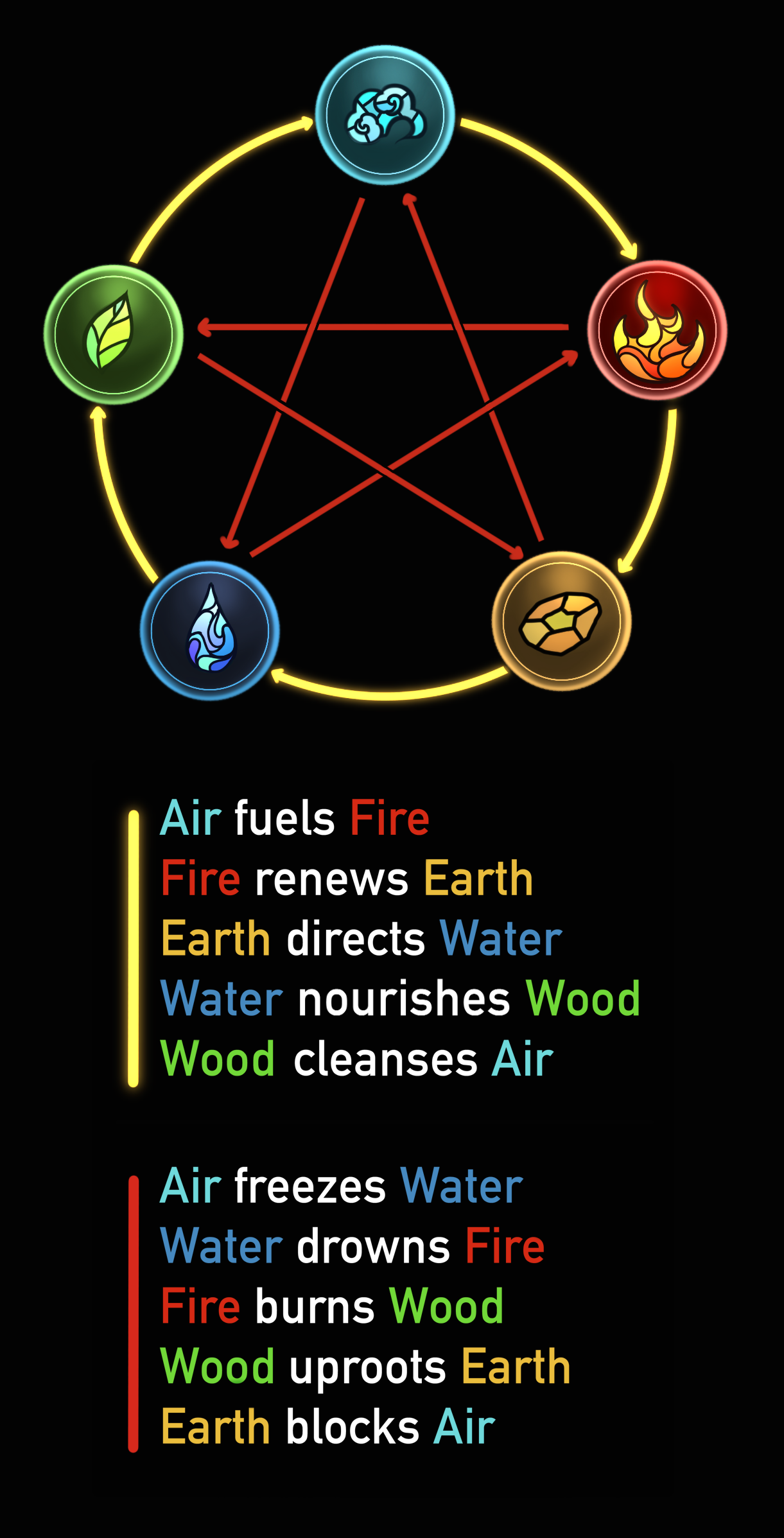 A Chart of the five Elements Generating and Overcoming each other in ...