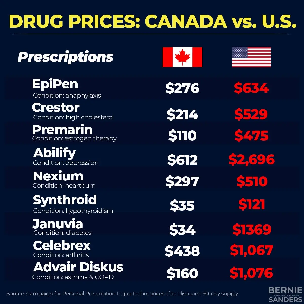 America is a land of outrageous rip offs. Bernie Sanders is going to ...