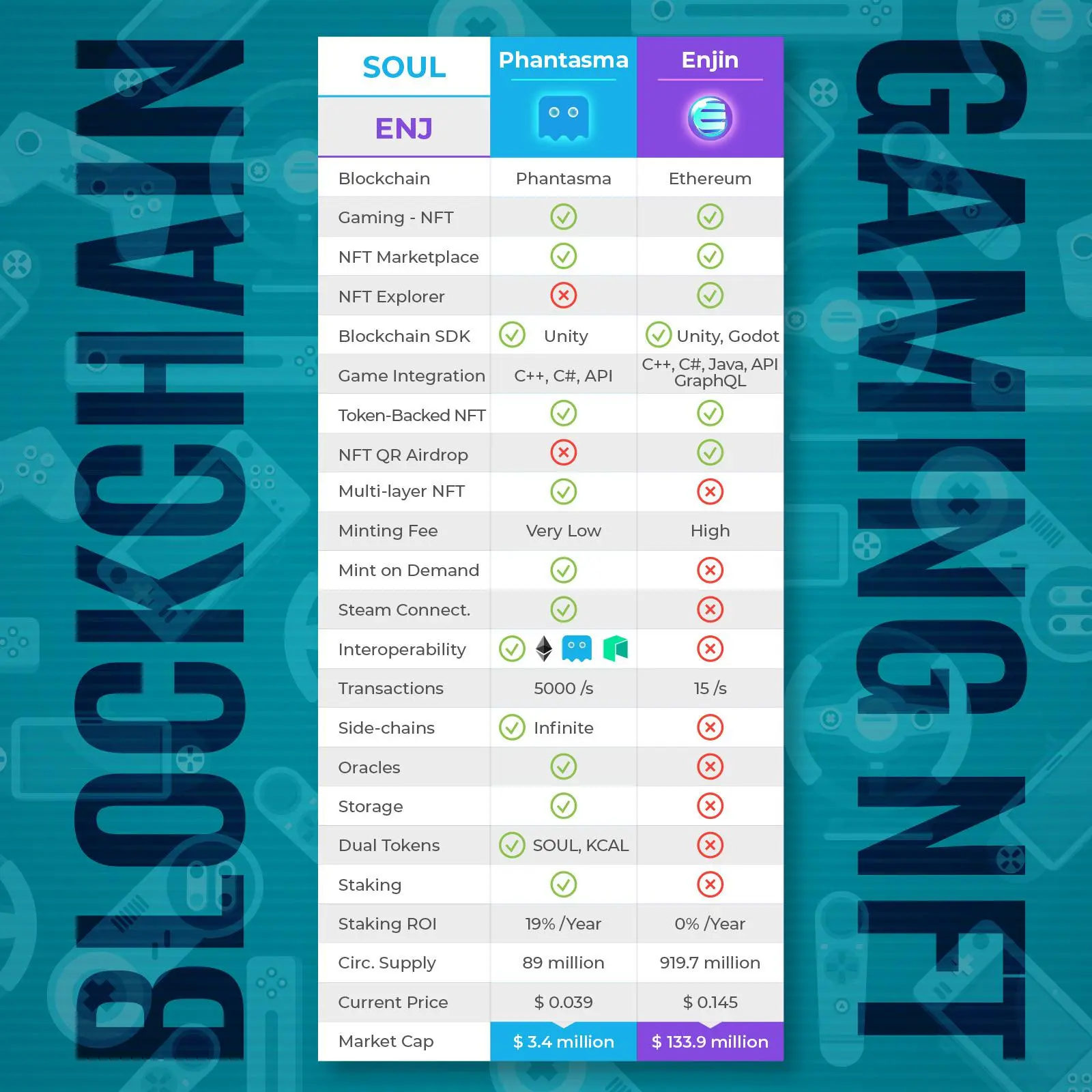Blockchain Gaming Projects Comparison Table | Scrolller