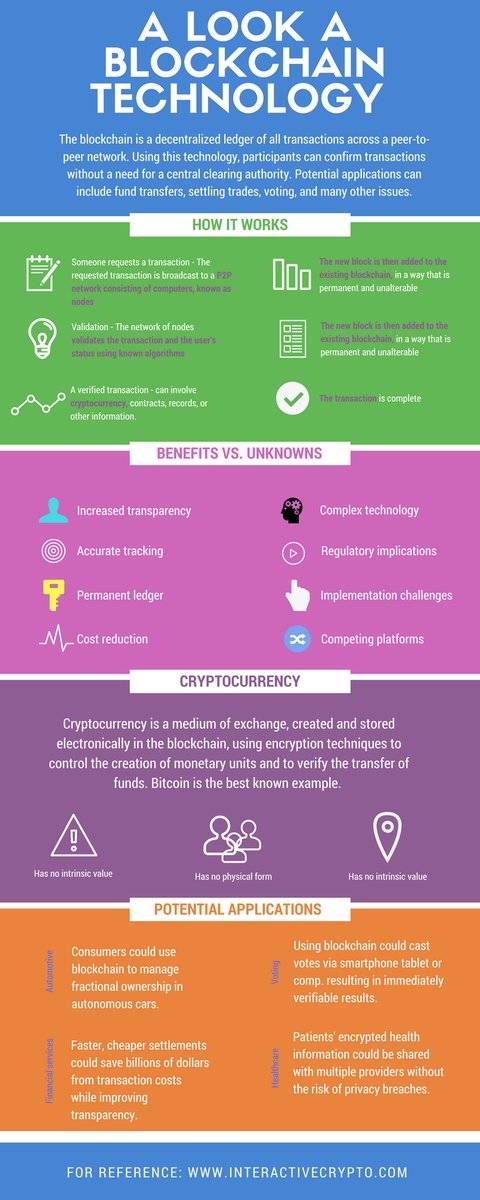 Blockchain Infographic | Scrolller