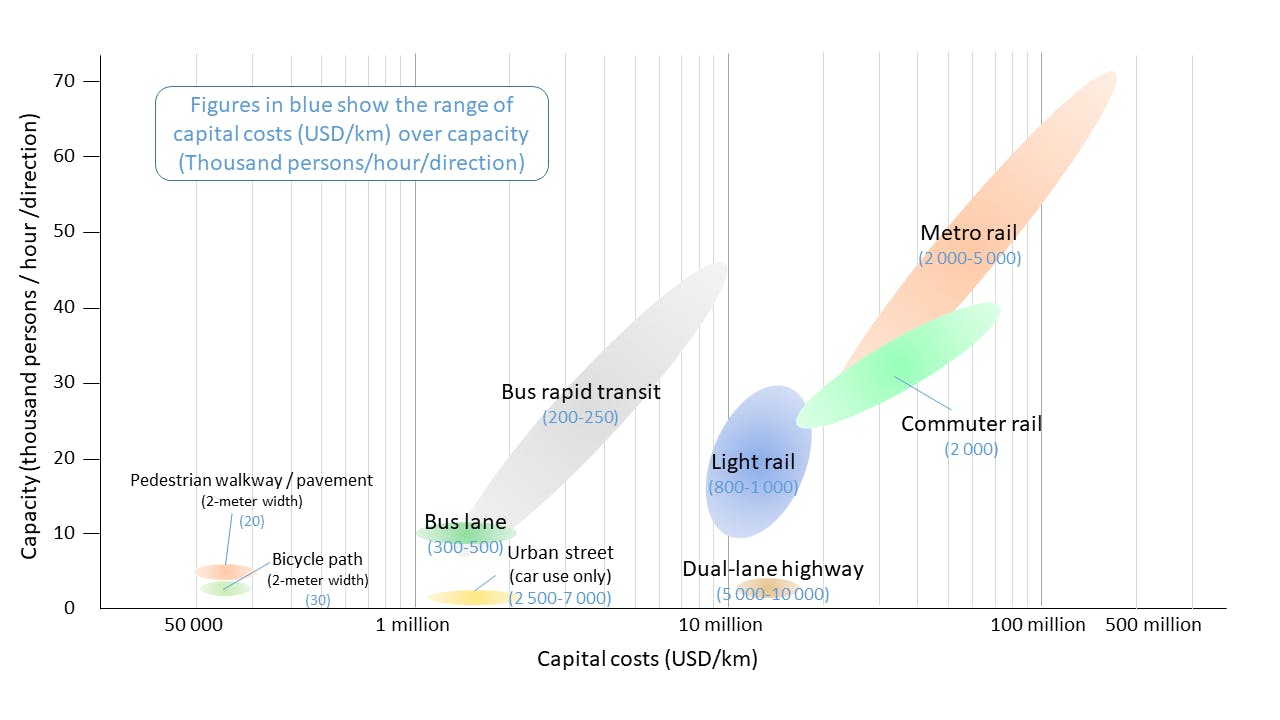 Capital costs and capacity of various modes of transport | Scrolller