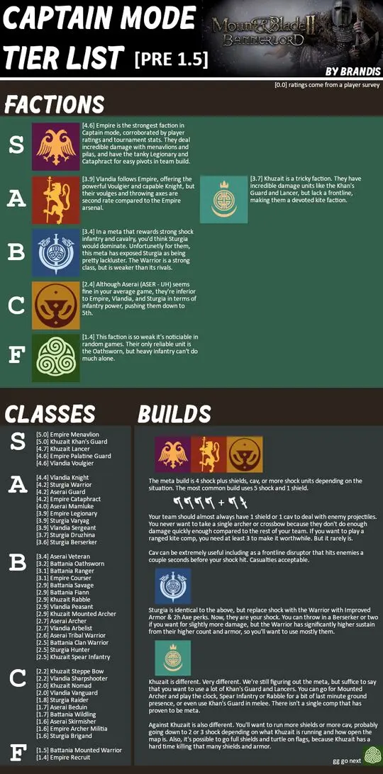 Captain Mode Tier List & Build Guide [Pre-1.5] | Scrolller