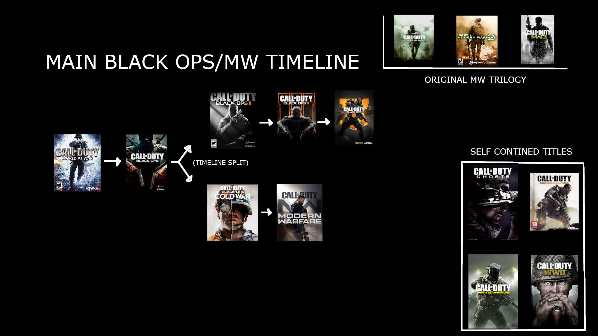 [COD] The timeline as it is now understood | Scrolller