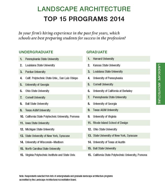 Design Intelligence 2014 Landscape Architecture Rankings | Scrolller