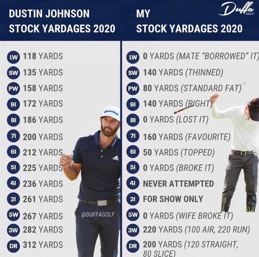 DJ stock yardage vs r/Golf Scrolller