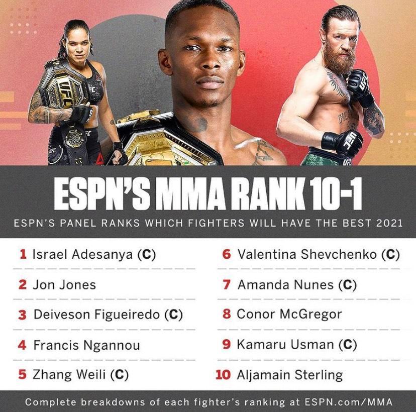 ESPN ranks Top 10 Fighters to Have Best 2021 | Scrolller