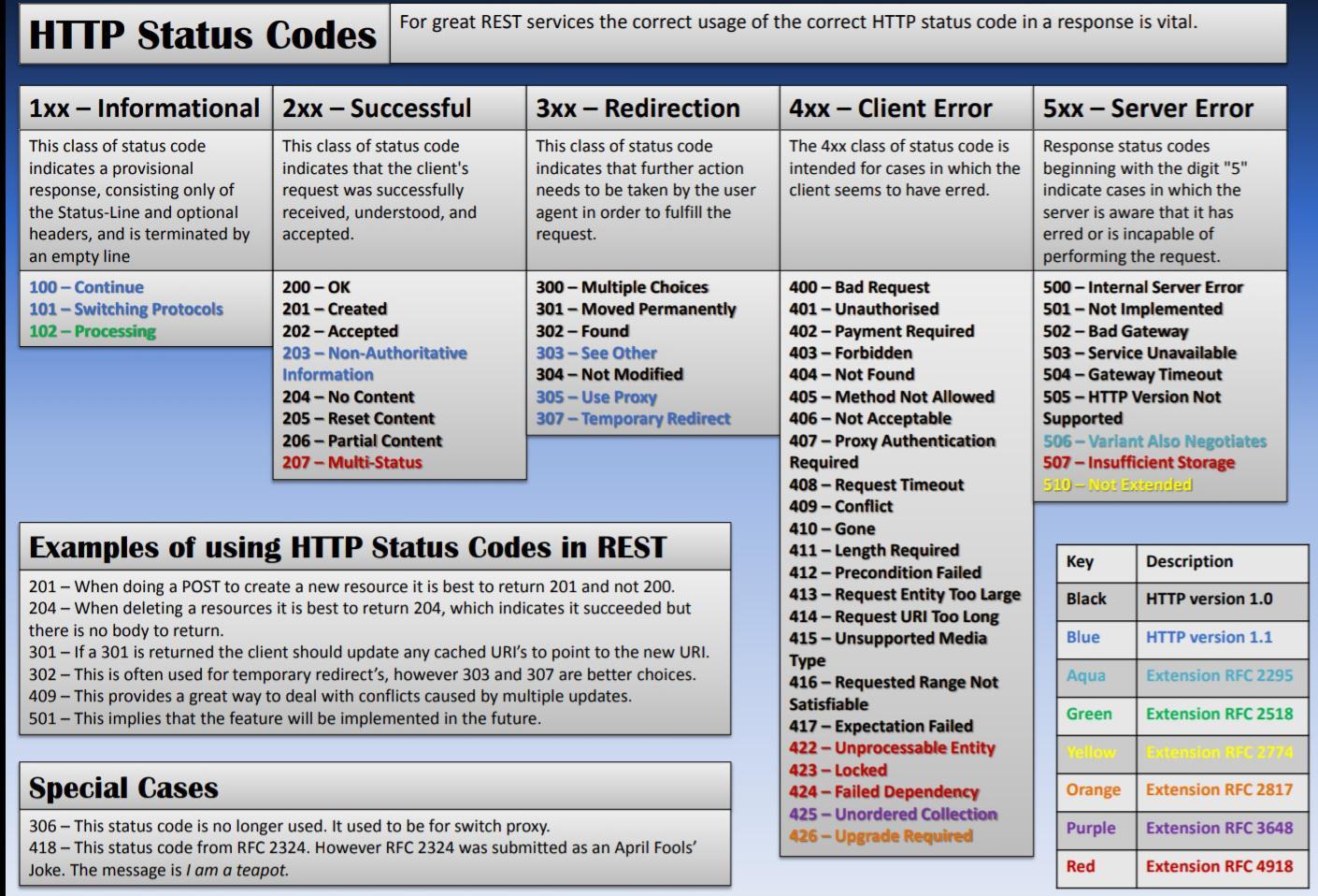 Http response status code(a must cheatsheet for webap and network pen ...