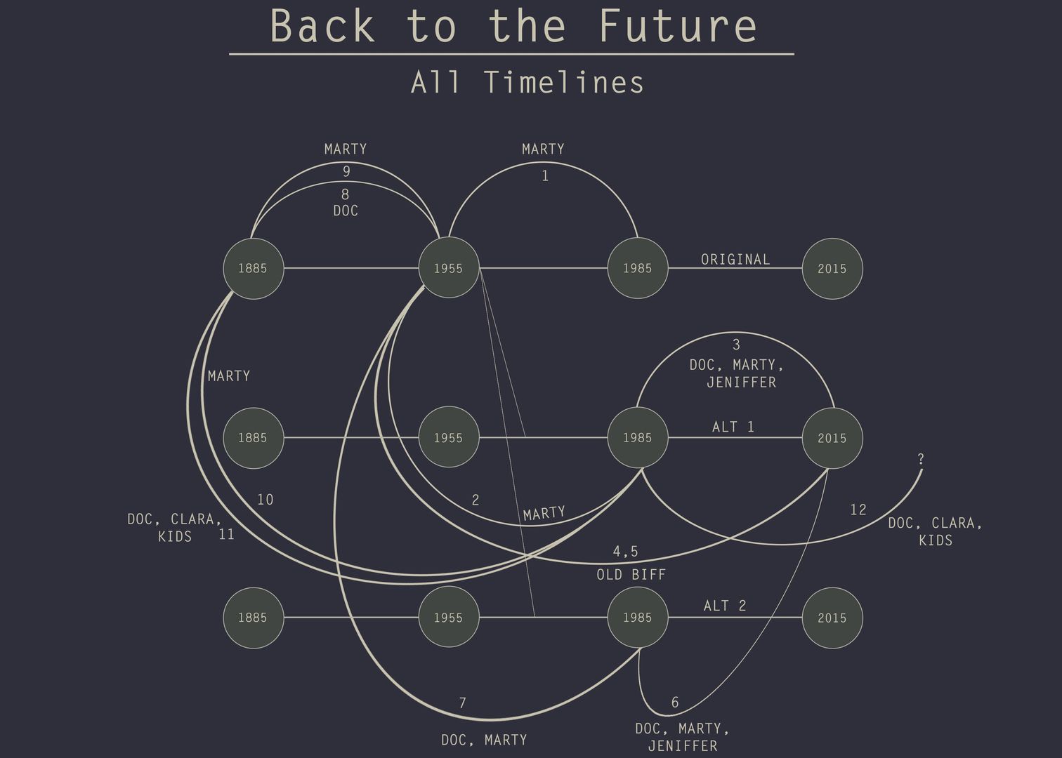 I made a diagram depicting all the timelines we see in the movies ...
