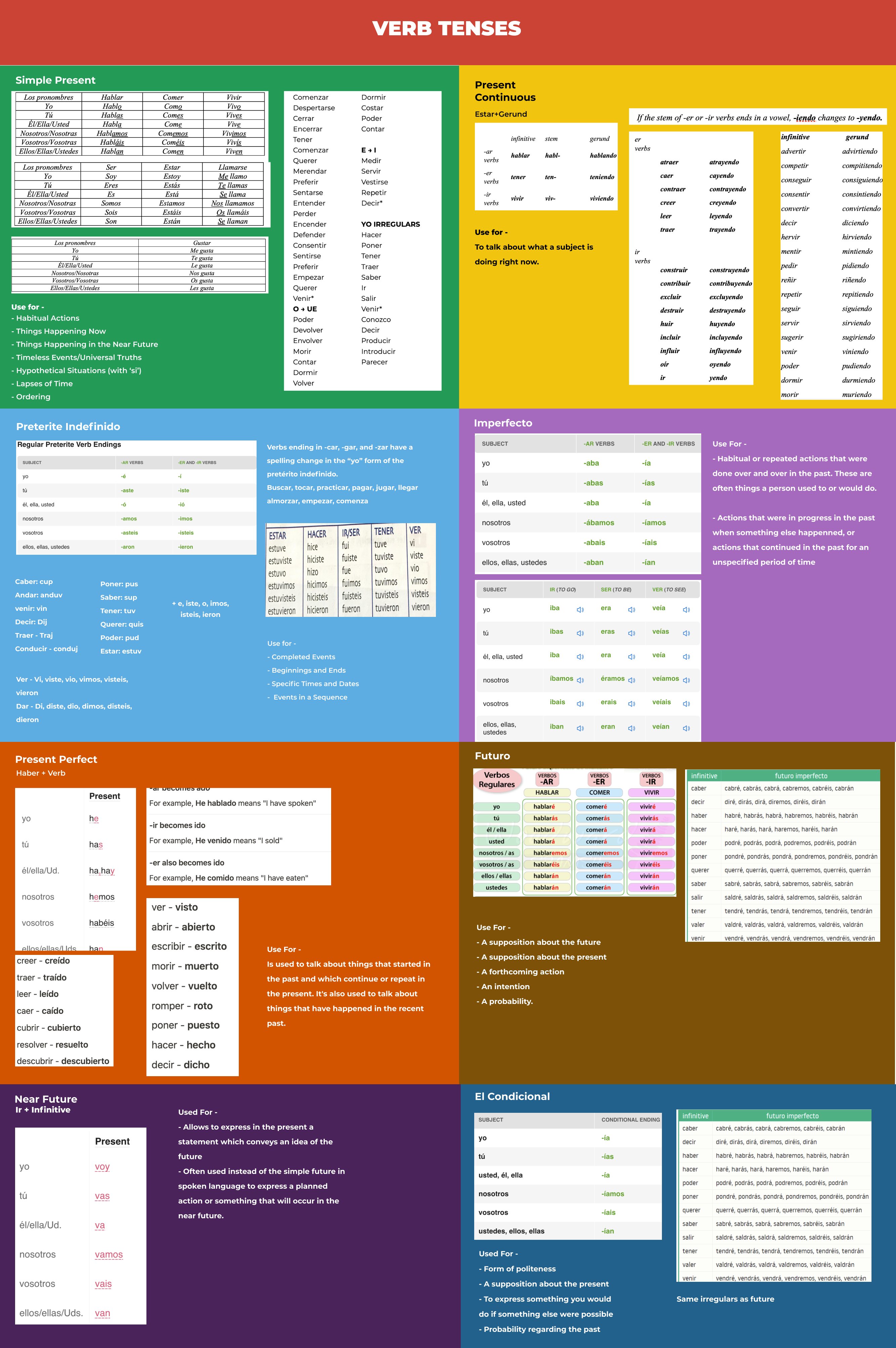 I made a graphic to help myself revise spanish verb tenses with