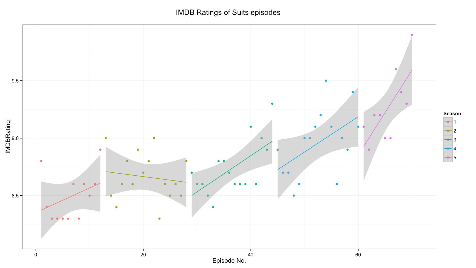 IMDB Ratings for all Suits episodes [OC] | Scrolller