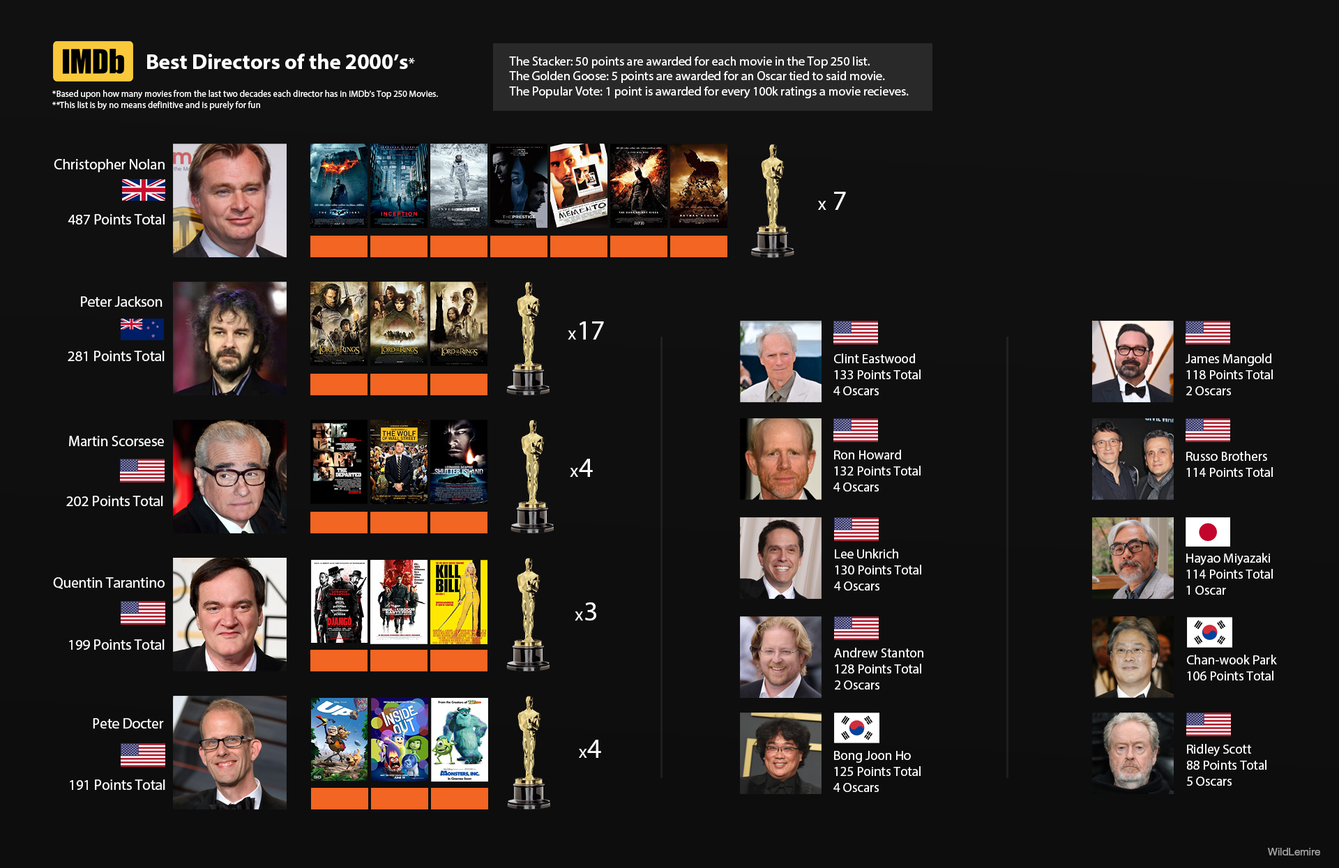 IMDb's Top Movie Directors of the 2000's, Visualized | Scrolller
