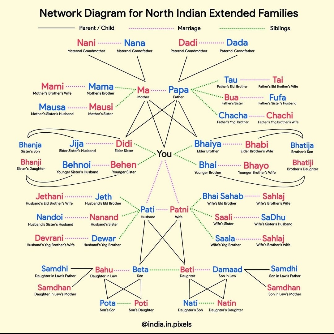Indian family tree | Scrolller