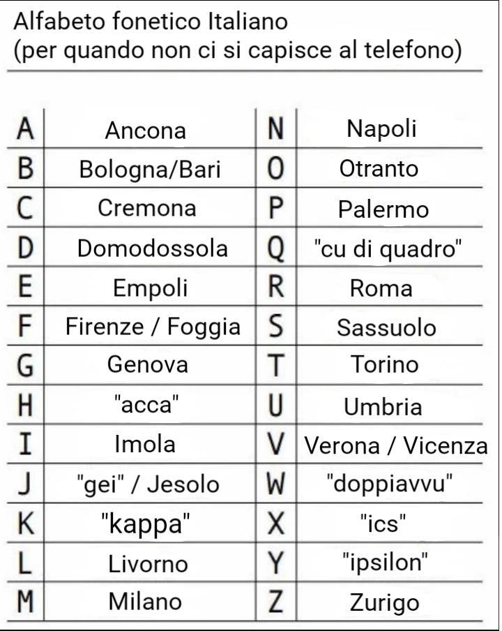 L alfabeto Fonetico Italiano Per Lo Spelling Idea Tratta Da R L alfabeto Fonetico Italiano Per Lo Spelling Idea Tratta Da R
