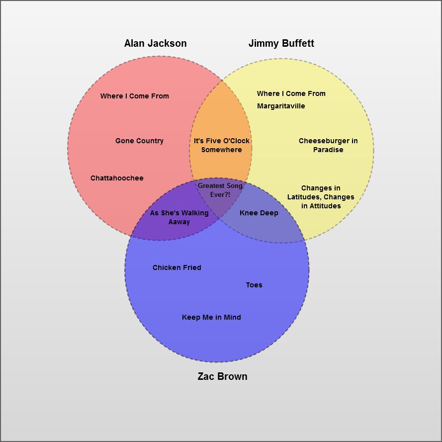 Music Venn Diagram | Scrolller