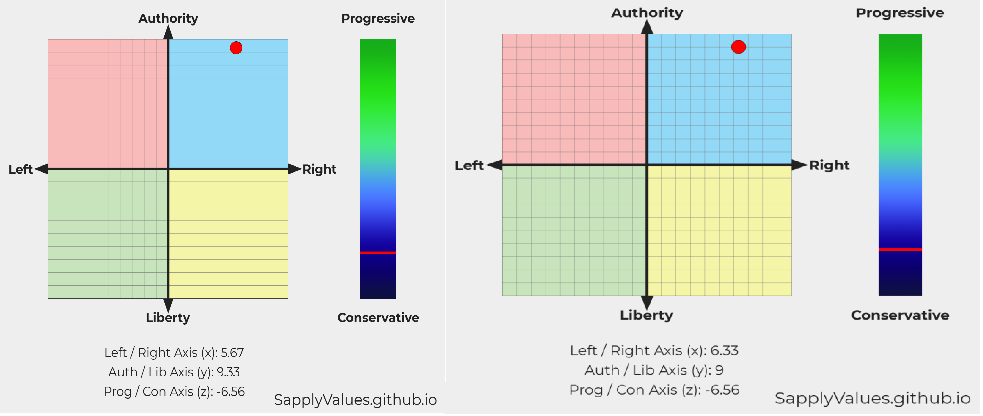 My twin brother's (left one) and my (right one) political compass tests ...