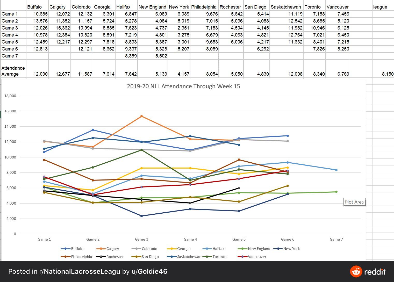 NLL Attendance Tracker Through Week 15 (End of Season) | Scrolller