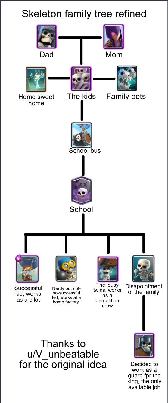 [Not a meme] I did a rework for the skeleton family tree, many thanks ...