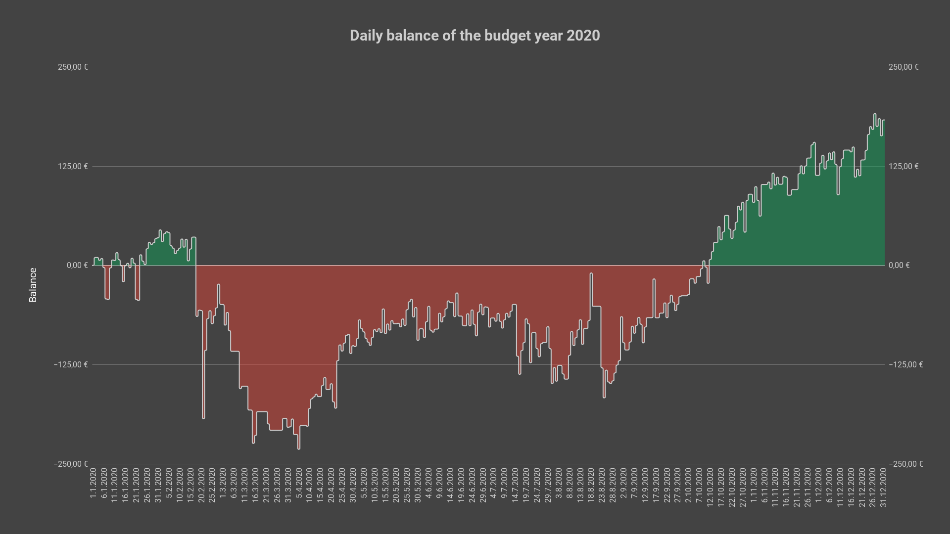 [OC] I tracked my bank balance every day and compared it to my ...