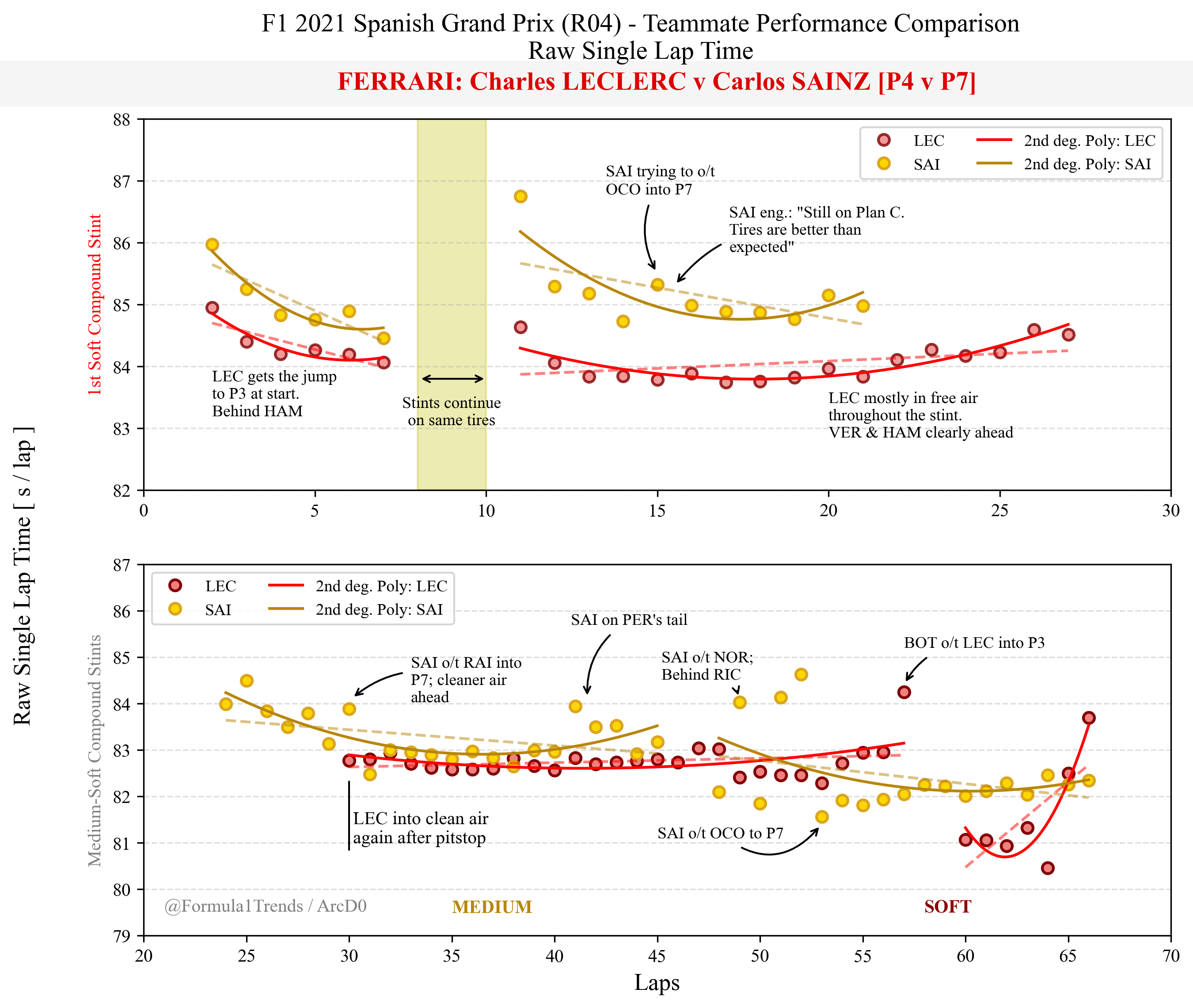 [OC] Lap time based performance comparisons for Ferrari: Charles ...