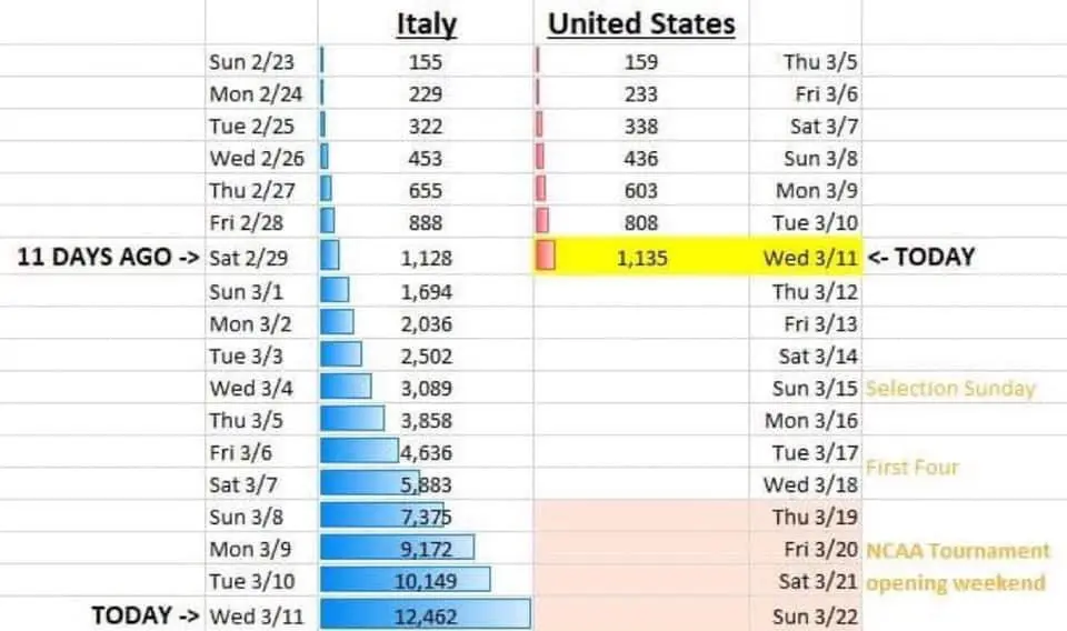 [OC] This chart comparing infection rates between Italy and the US ...