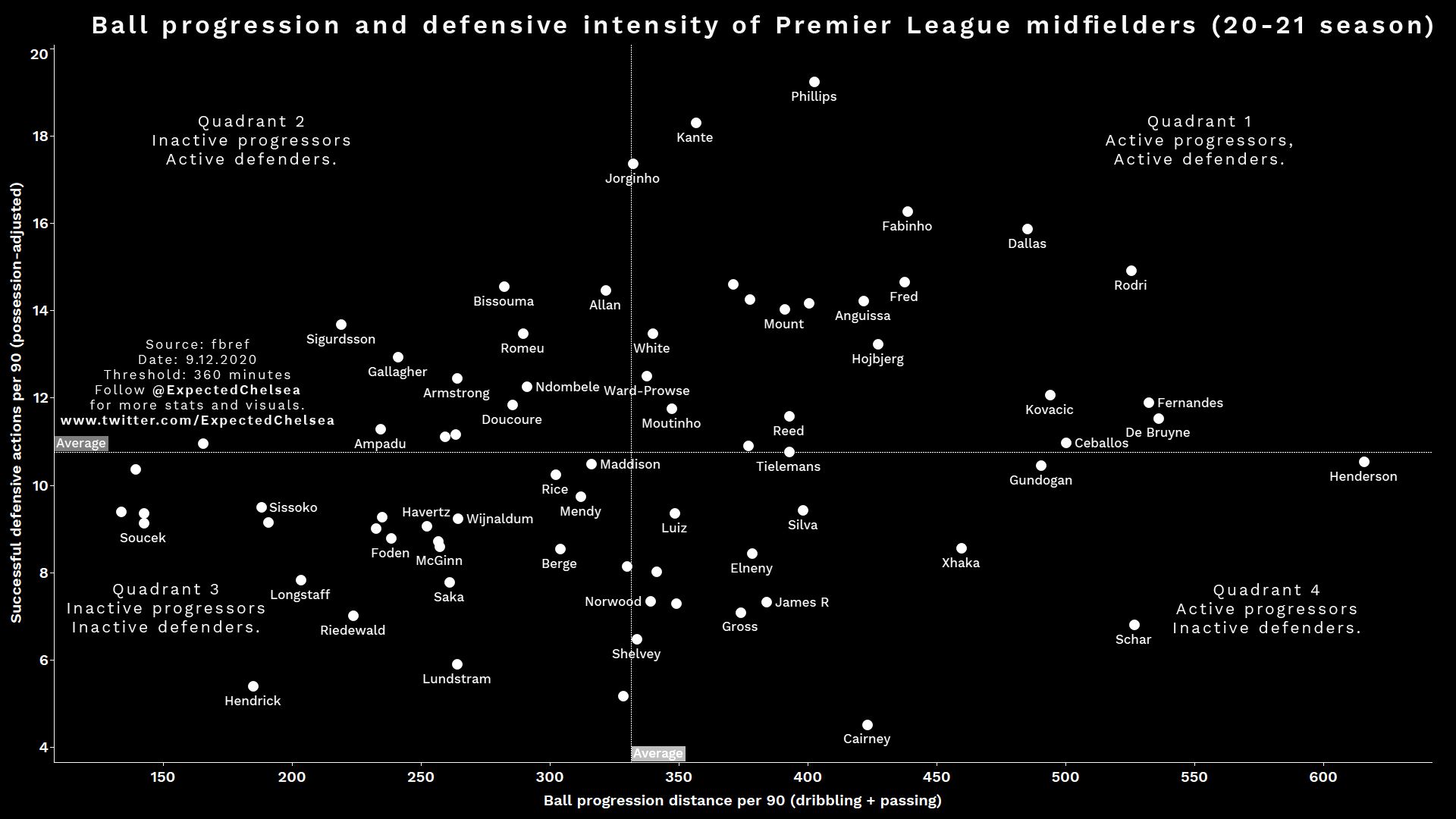 Our Midfield Compared To Others In Premier League Scrolller our-midfield-compared-to-others-in-premier-league-scrolller