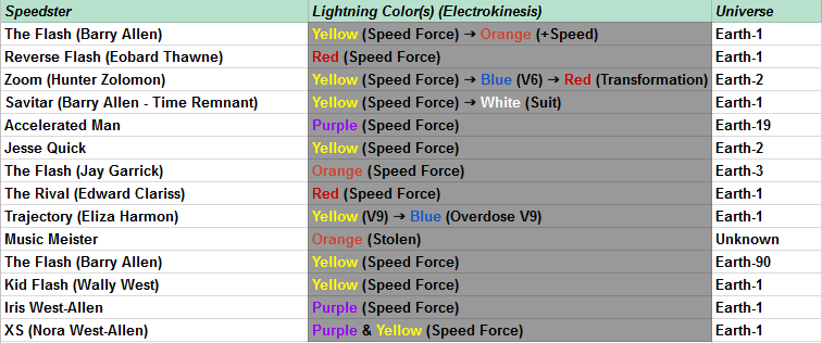 Overview Sheet of all CW Speedster + Lightning (Electrokinesis) Colors ...