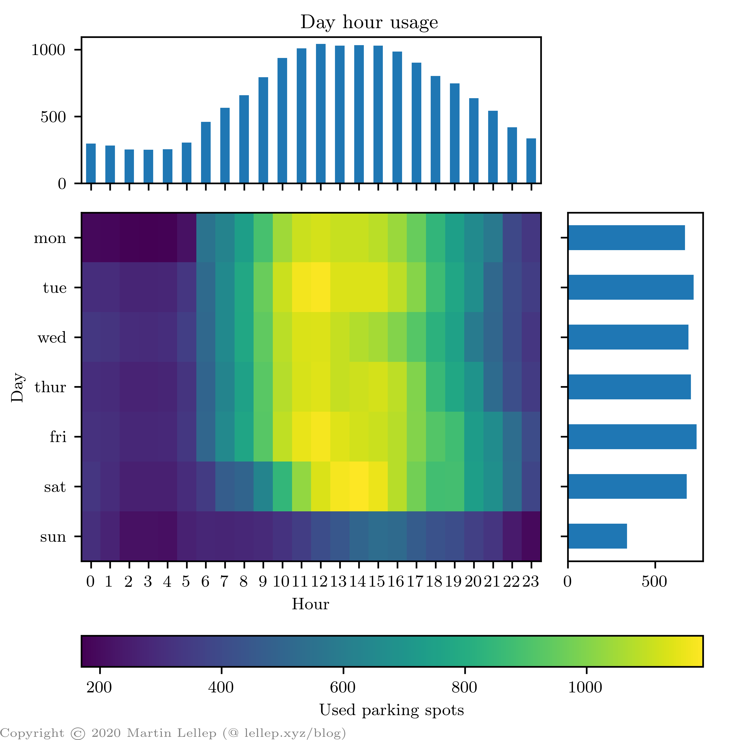 Parking demand in my home town visualised against time and day - what ...