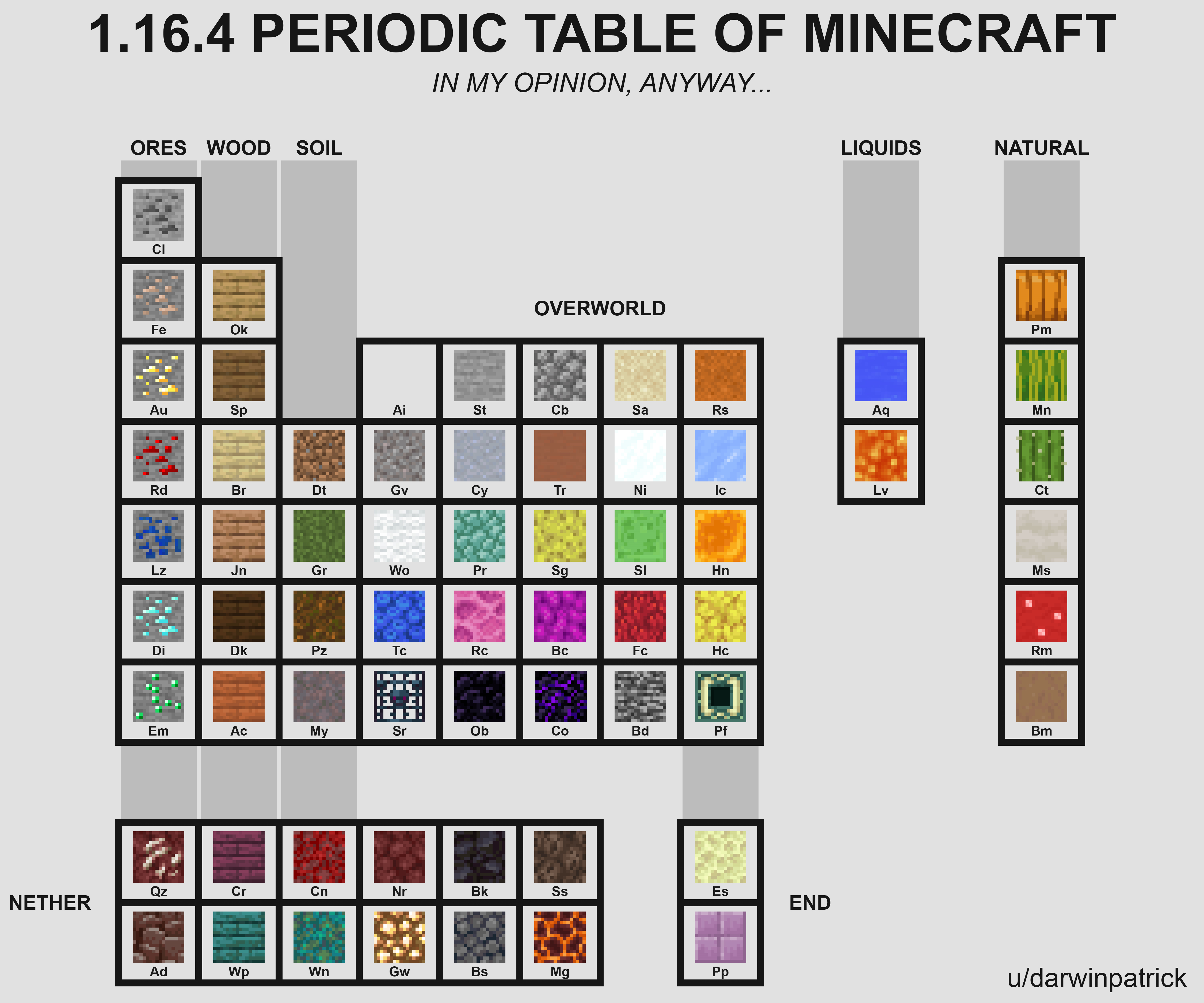 Periodic Table of Minecraft for version 1.16.4 | Scrolller
