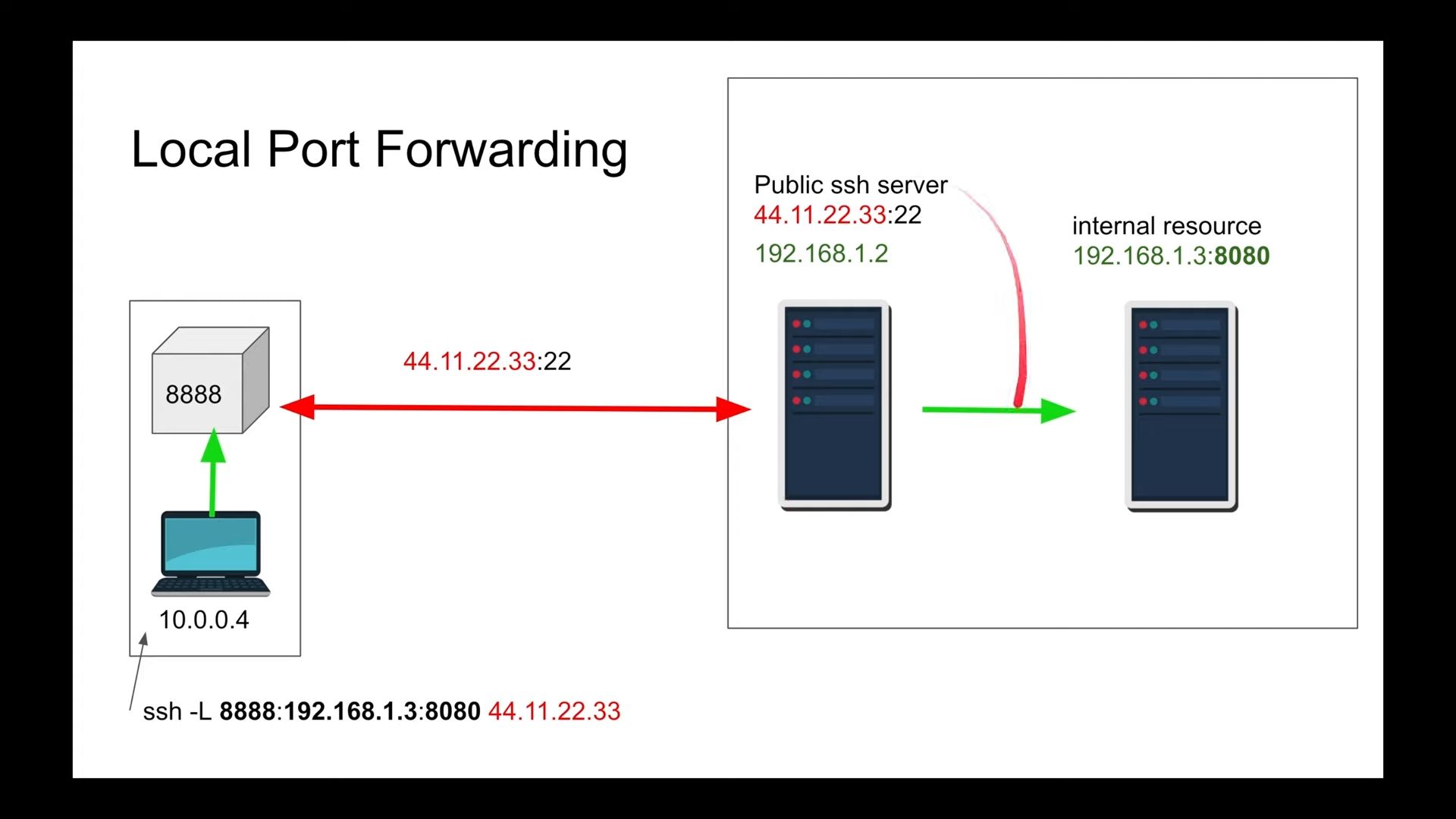 Port Forwarding | Scrolller