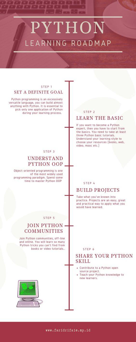Python Learning Roadmap | Scrolller