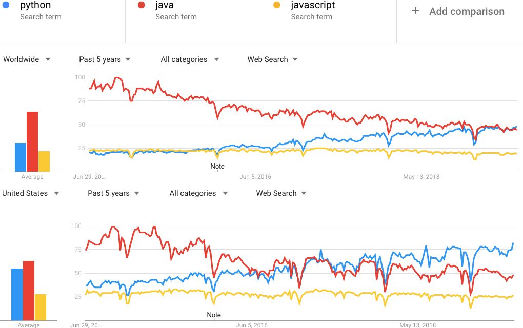 Python now beating Java on Google Trends Worldwide | Scrolller