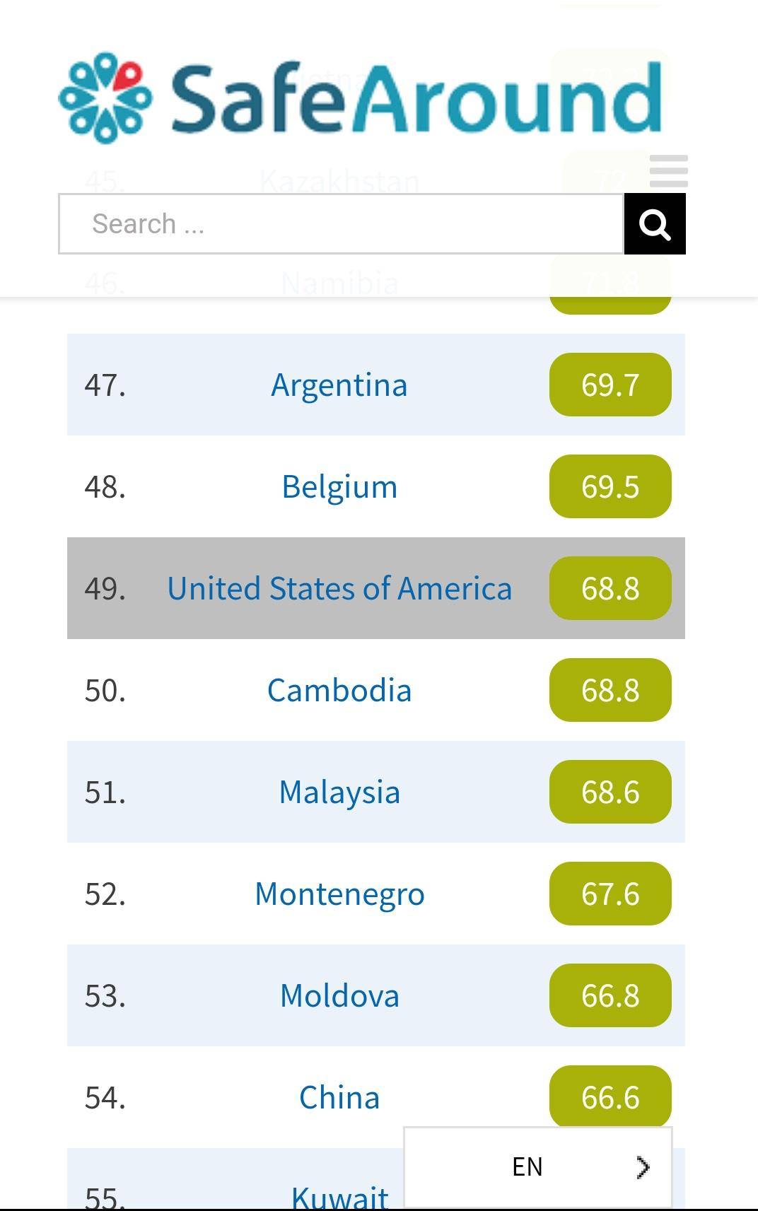 SafeAround ranks Cambodia the 50th safest country in the world. One ...