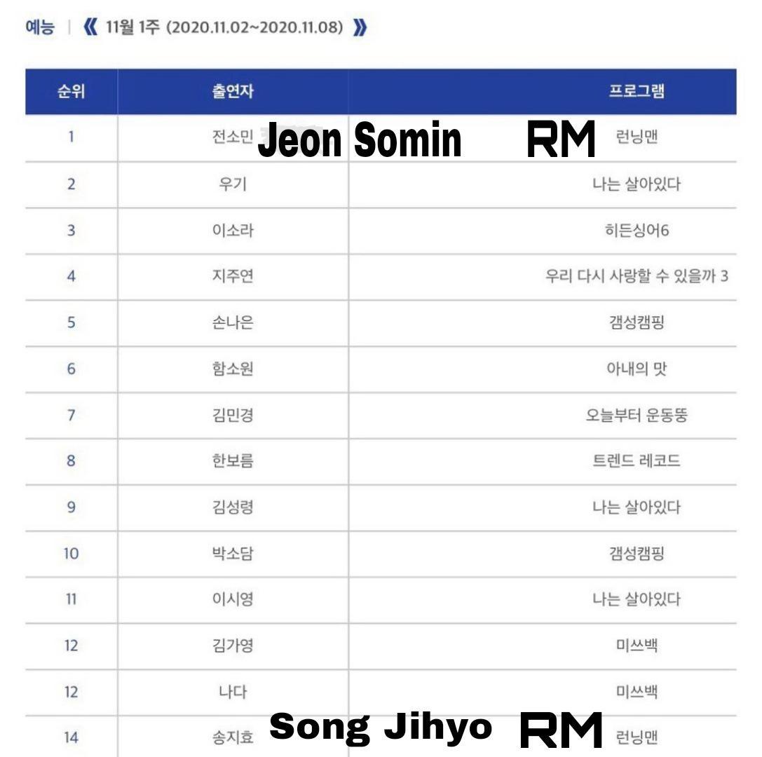 Somin (Running man) ranked 1st and Jihyo (Running man) 14 on the first ...