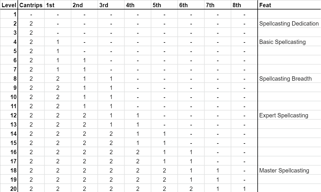 Spell Sort Chart Spell Slot Chart for Archetypes | Scrolller